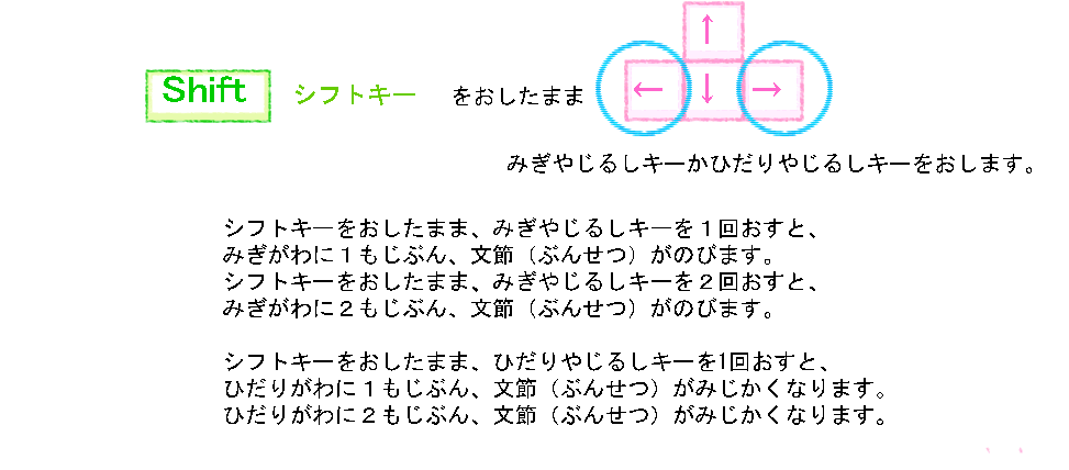シフトキーをおしたままみぎやじるしきーでぶんせつをのばす、ひだりやじるしきーでぶんせつをちぢめる
