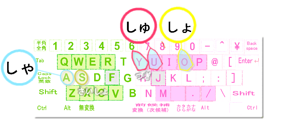しゃ行キーボード